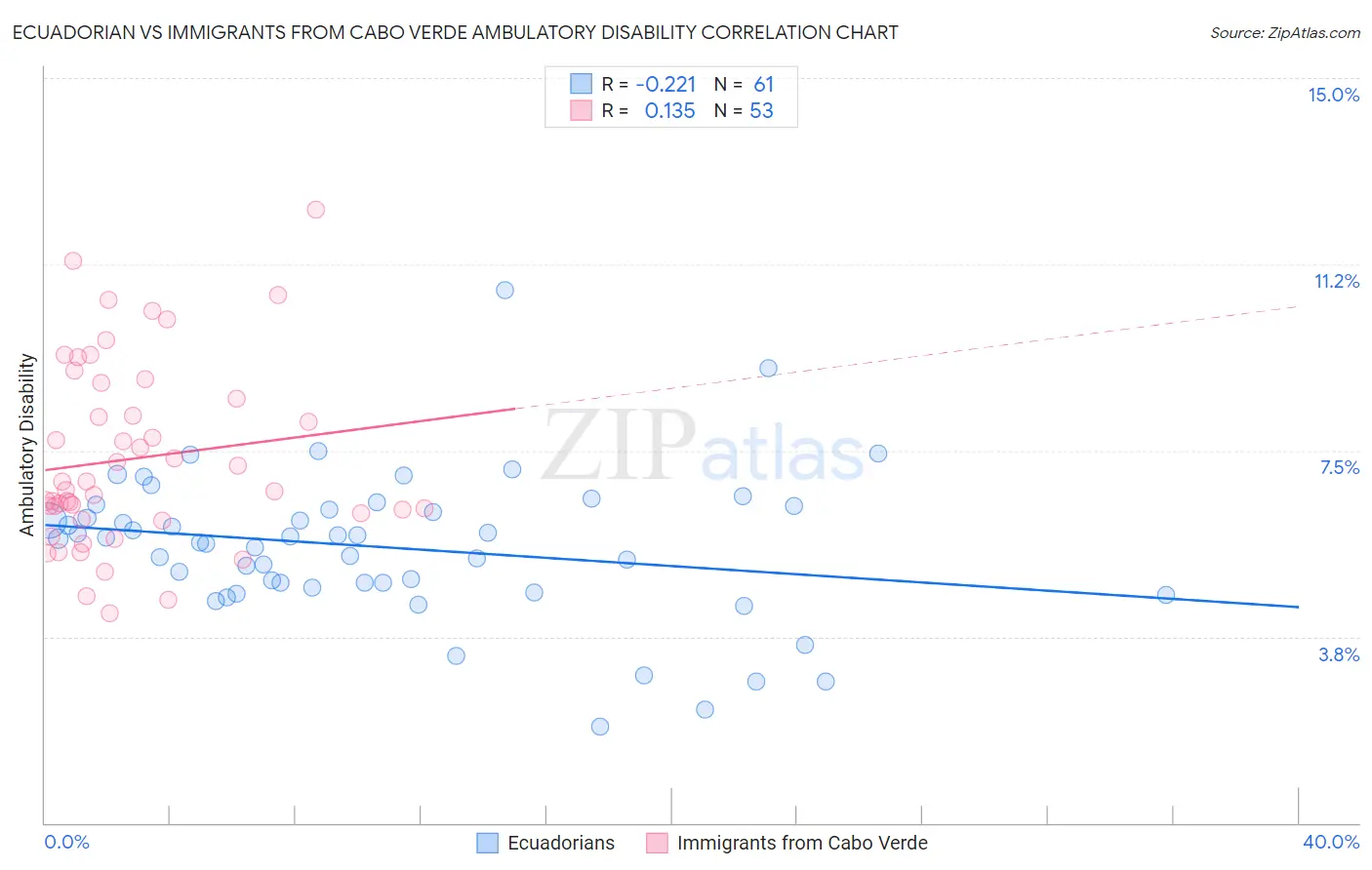 Ecuadorian vs Immigrants from Cabo Verde Ambulatory Disability