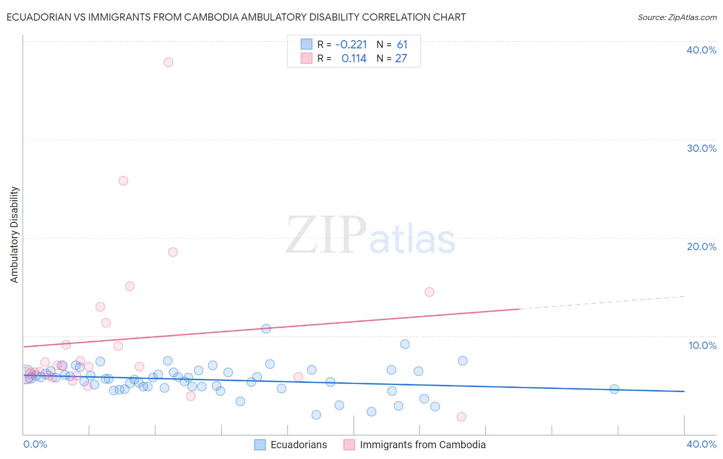 Ecuadorian vs Immigrants from Cambodia Ambulatory Disability