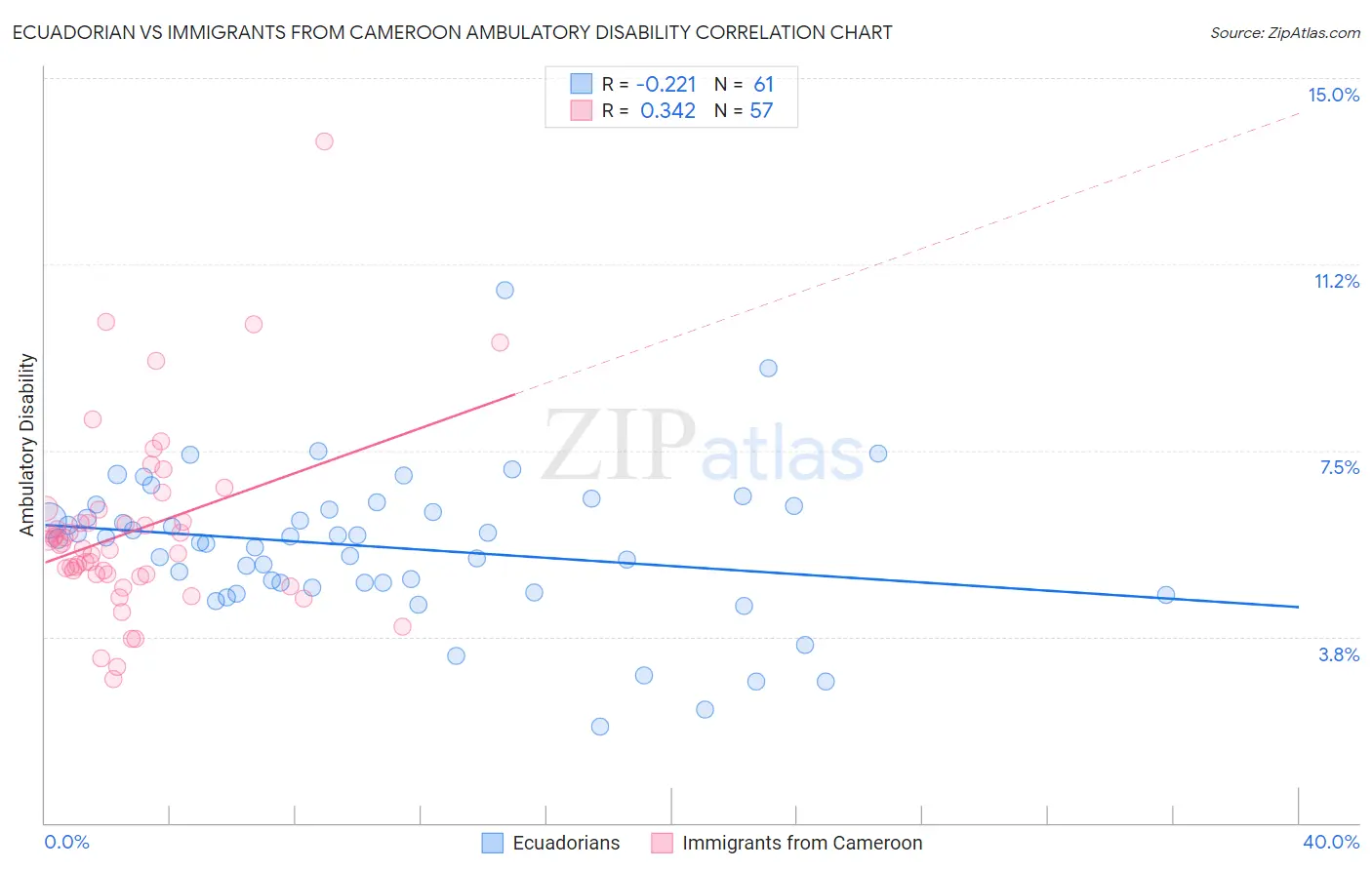 Ecuadorian vs Immigrants from Cameroon Ambulatory Disability