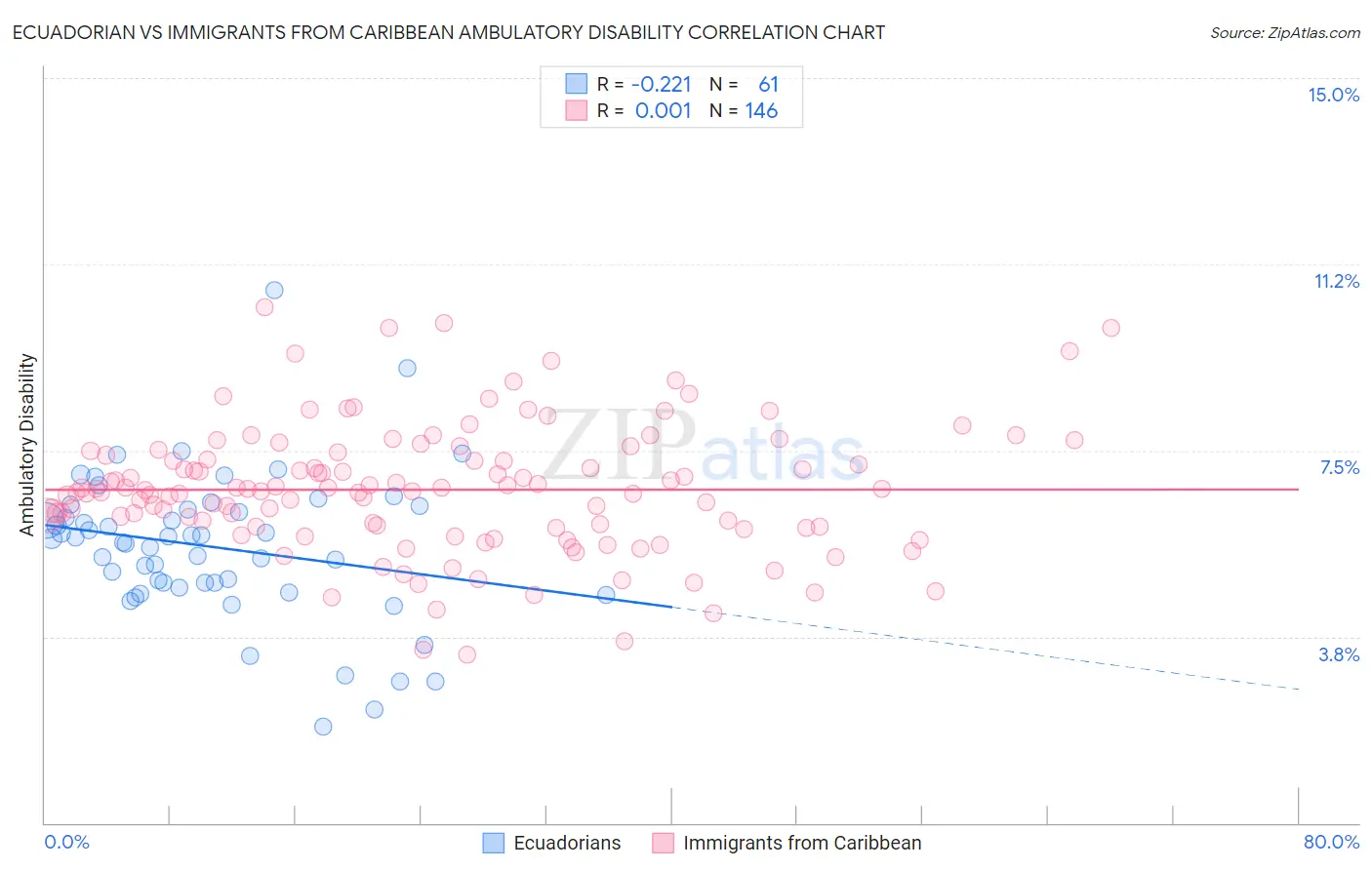 Ecuadorian vs Immigrants from Caribbean Ambulatory Disability