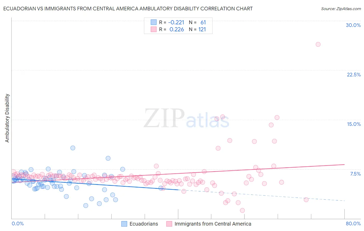 Ecuadorian vs Immigrants from Central America Ambulatory Disability