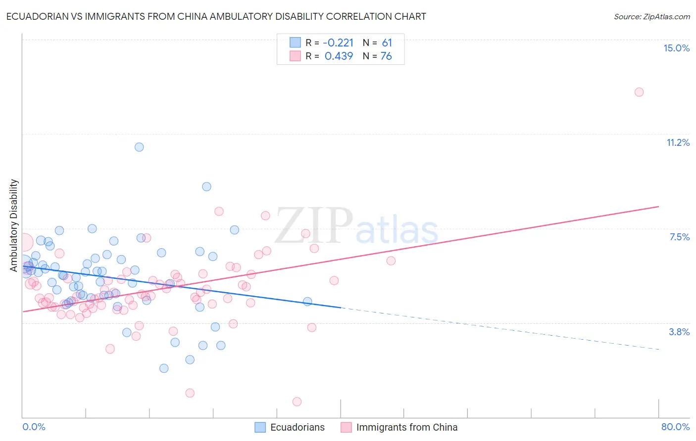 Ecuadorian vs Immigrants from China Ambulatory Disability