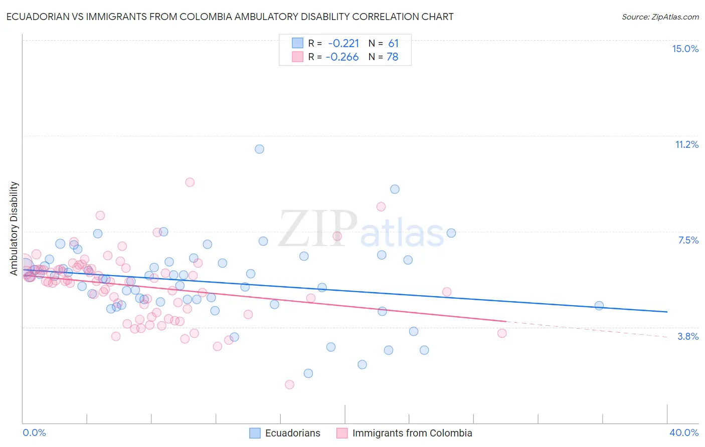 Ecuadorian vs Immigrants from Colombia Ambulatory Disability
