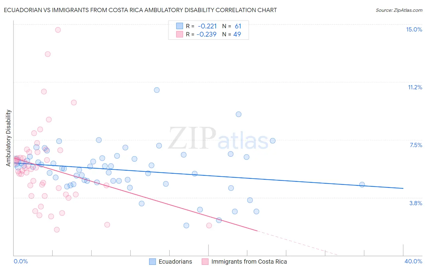 Ecuadorian vs Immigrants from Costa Rica Ambulatory Disability
