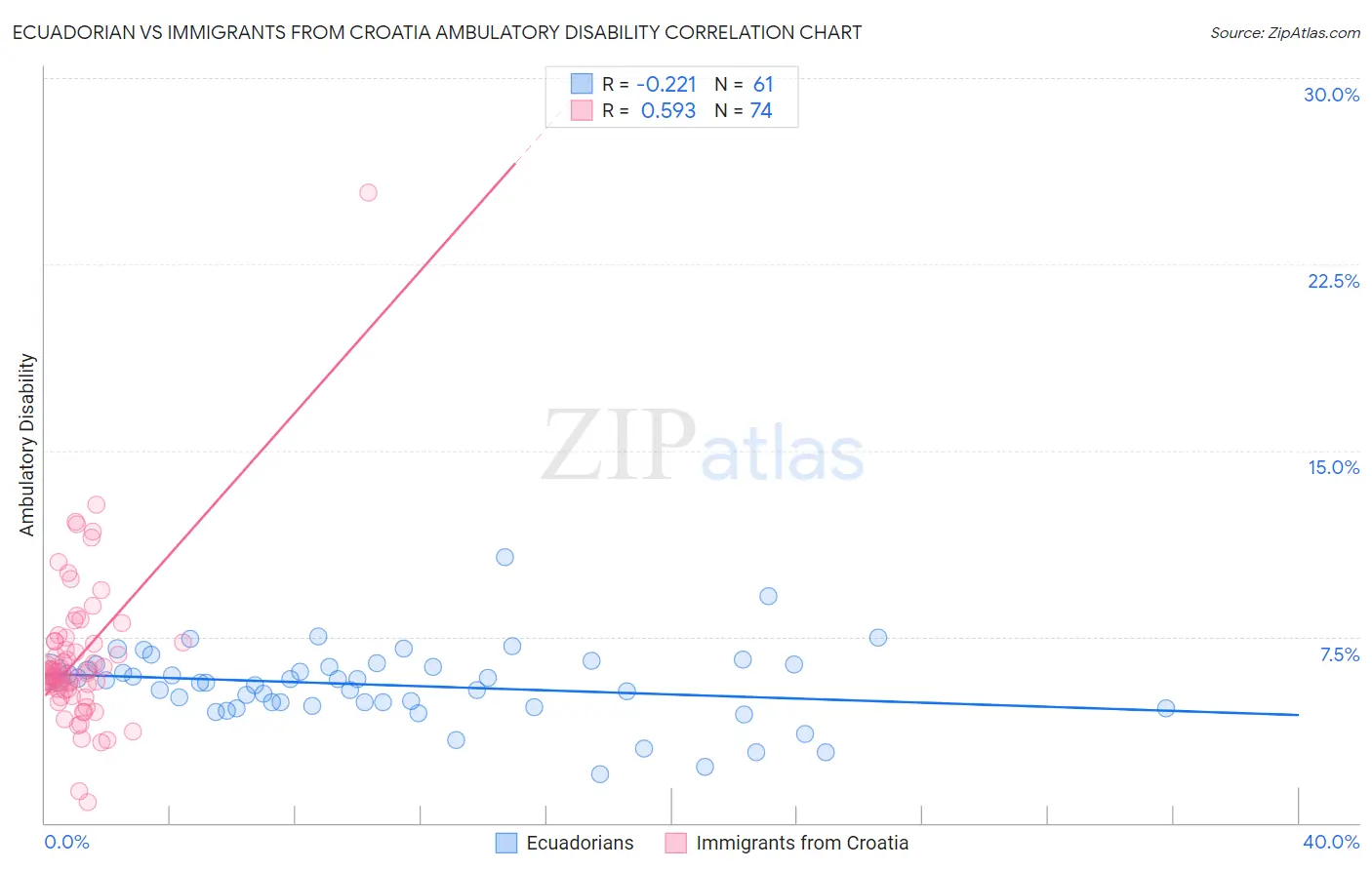 Ecuadorian vs Immigrants from Croatia Ambulatory Disability