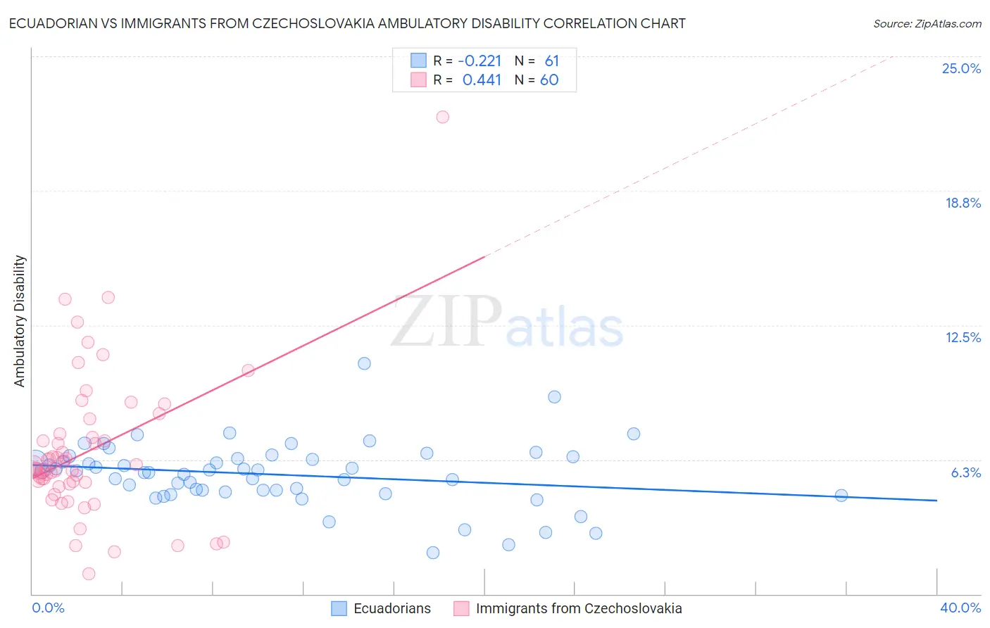 Ecuadorian vs Immigrants from Czechoslovakia Ambulatory Disability