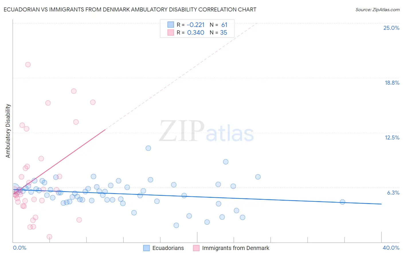 Ecuadorian vs Immigrants from Denmark Ambulatory Disability