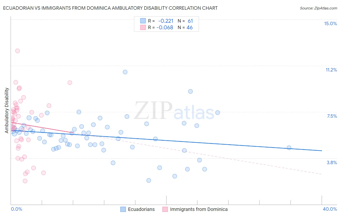 Ecuadorian vs Immigrants from Dominica Ambulatory Disability