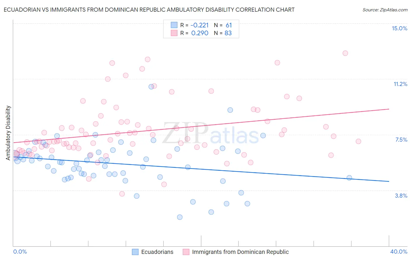 Ecuadorian vs Immigrants from Dominican Republic Ambulatory Disability