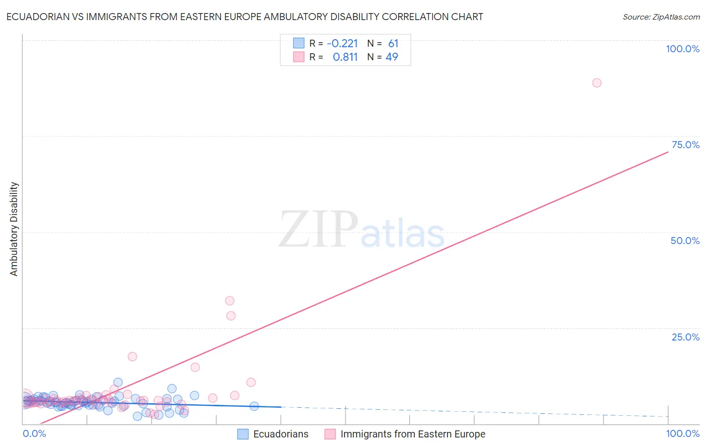Ecuadorian vs Immigrants from Eastern Europe Ambulatory Disability