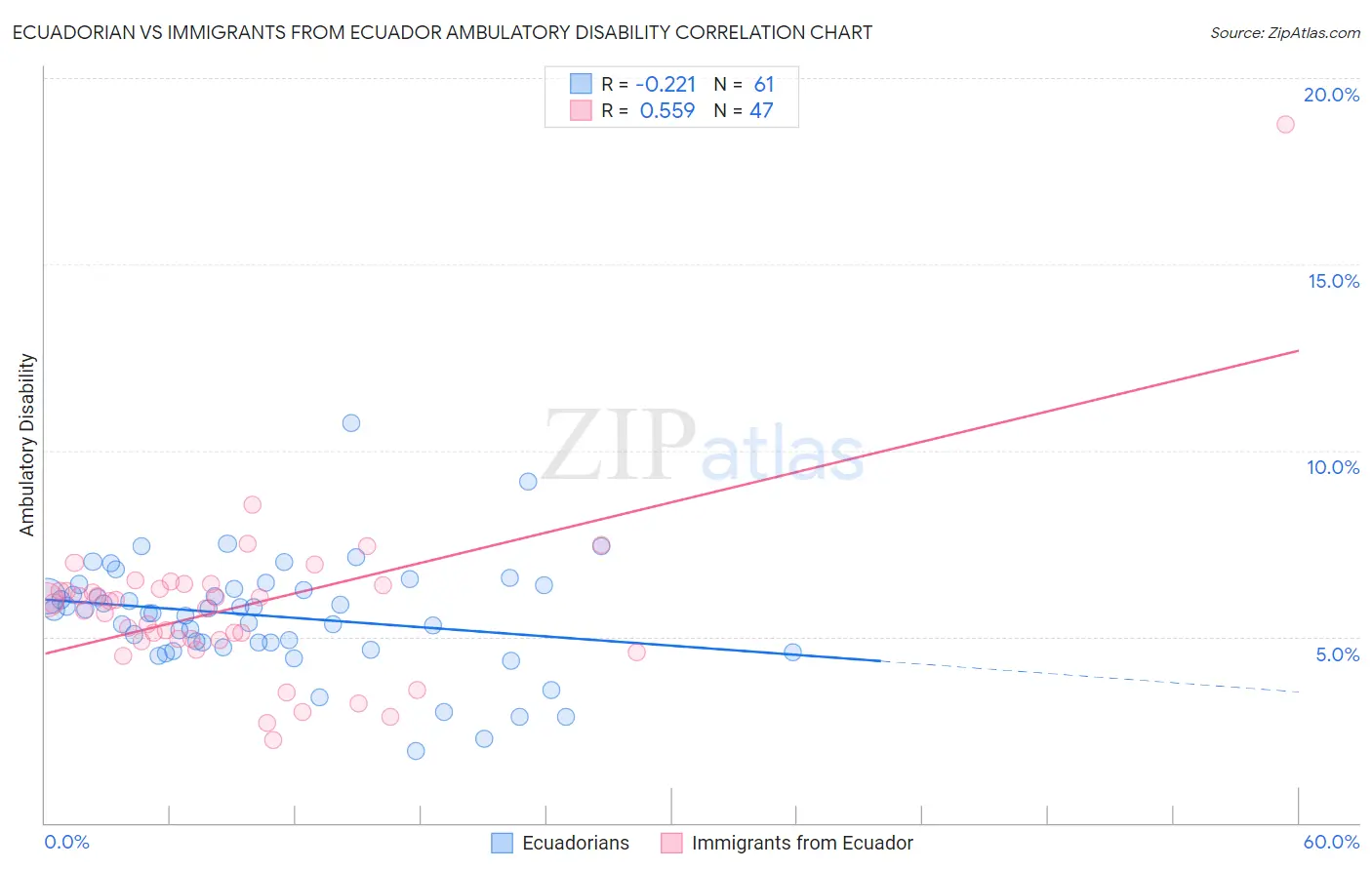 Ecuadorian vs Immigrants from Ecuador Ambulatory Disability