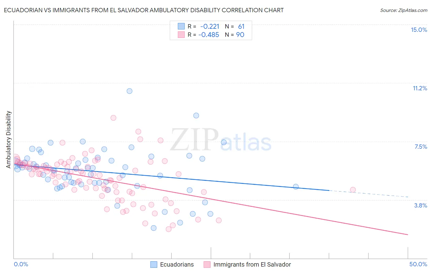 Ecuadorian vs Immigrants from El Salvador Ambulatory Disability
