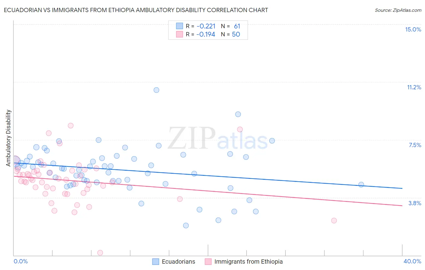 Ecuadorian vs Immigrants from Ethiopia Ambulatory Disability