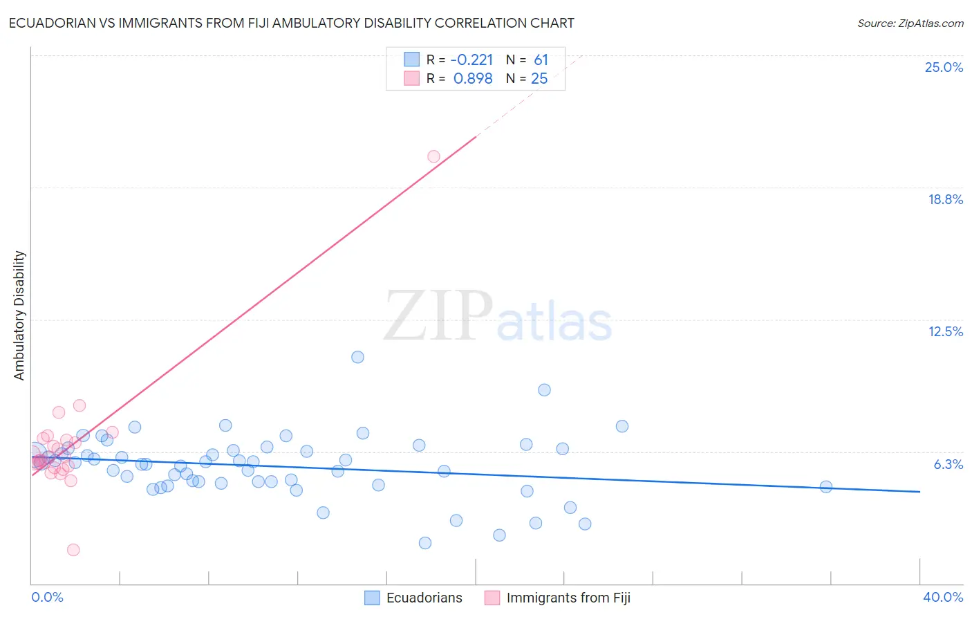 Ecuadorian vs Immigrants from Fiji Ambulatory Disability