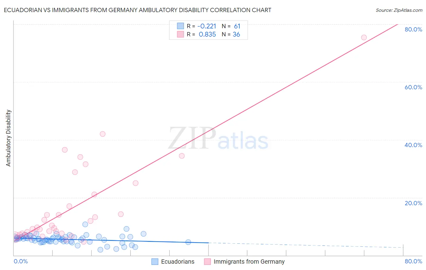 Ecuadorian vs Immigrants from Germany Ambulatory Disability