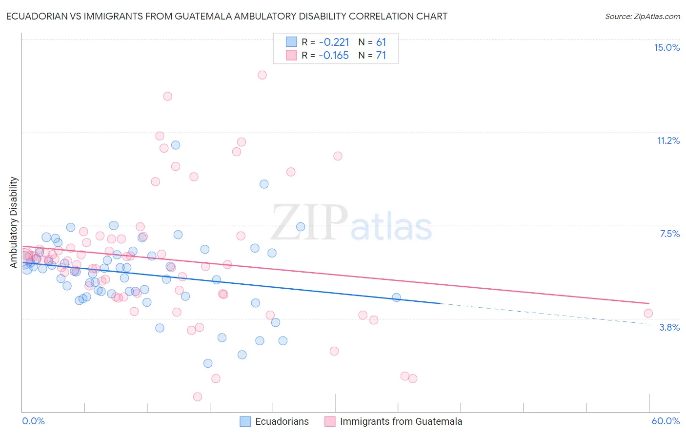 Ecuadorian vs Immigrants from Guatemala Ambulatory Disability
