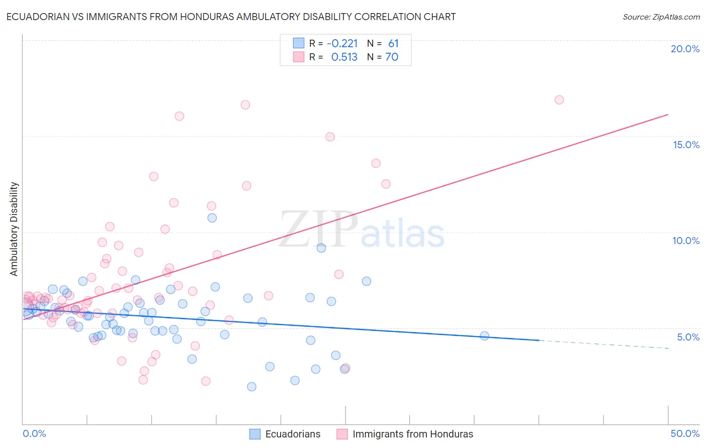 Ecuadorian vs Immigrants from Honduras Ambulatory Disability