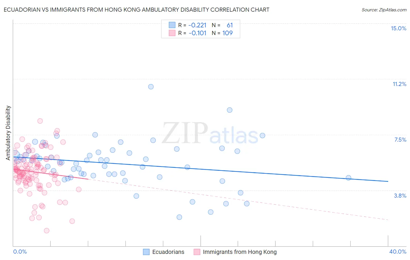 Ecuadorian vs Immigrants from Hong Kong Ambulatory Disability