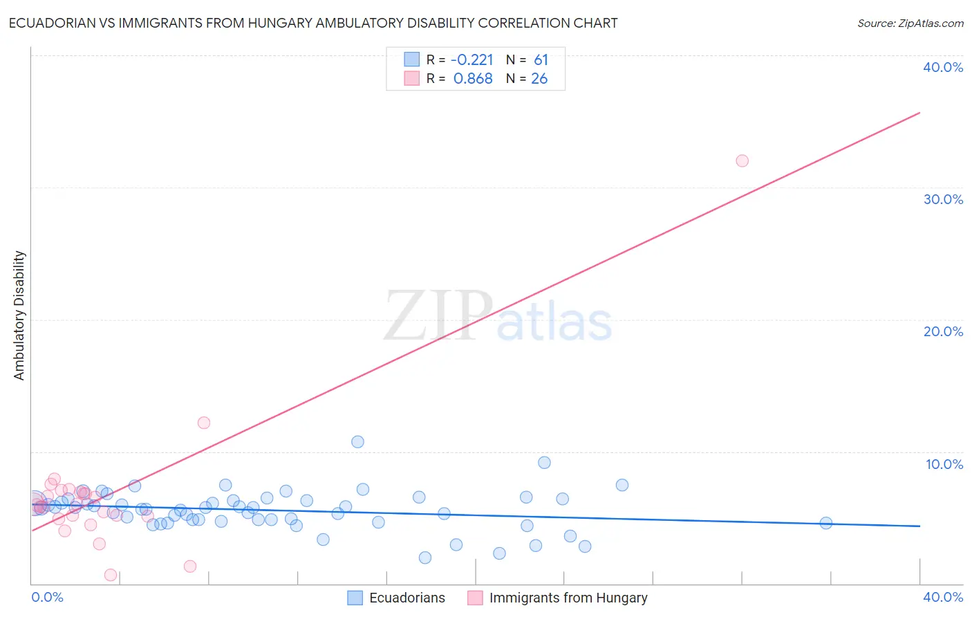 Ecuadorian vs Immigrants from Hungary Ambulatory Disability