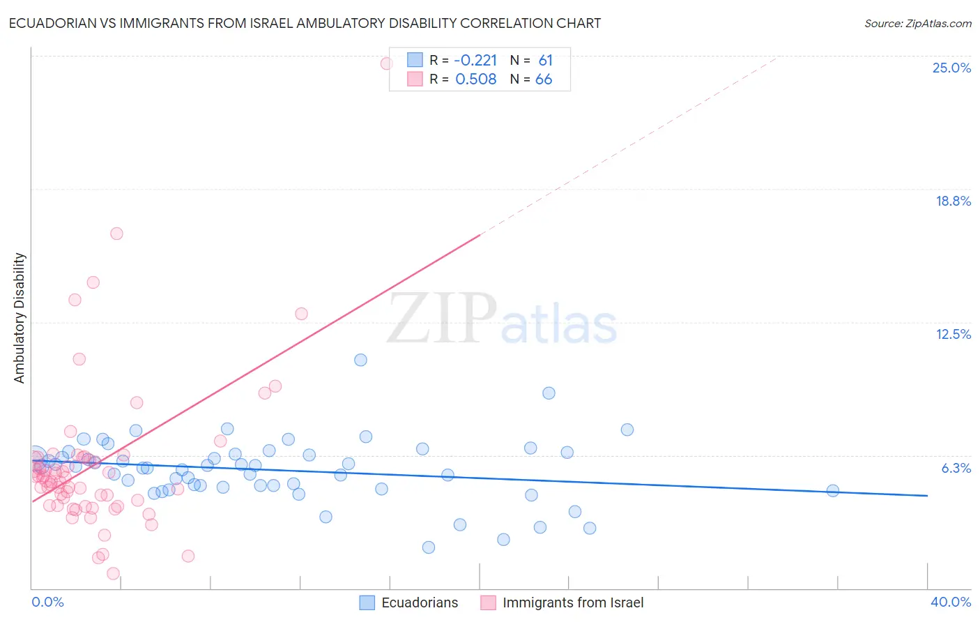 Ecuadorian vs Immigrants from Israel Ambulatory Disability