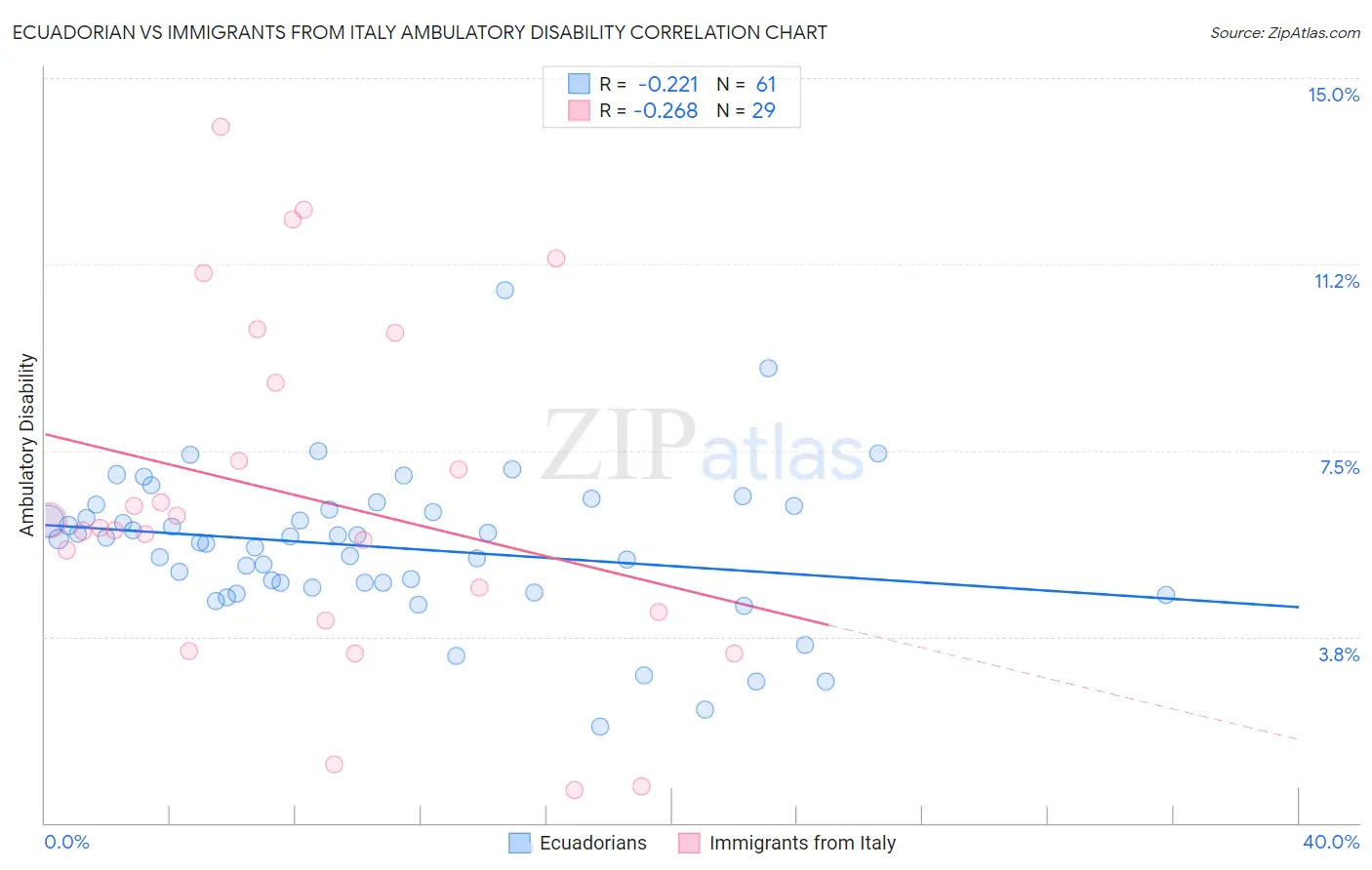 Ecuadorian vs Immigrants from Italy Ambulatory Disability