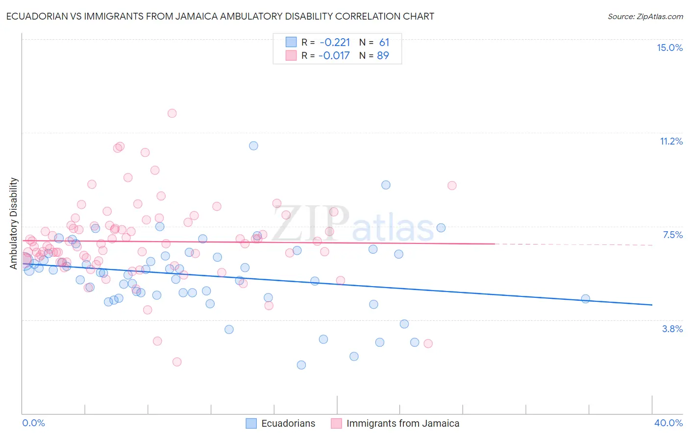 Ecuadorian vs Immigrants from Jamaica Ambulatory Disability
