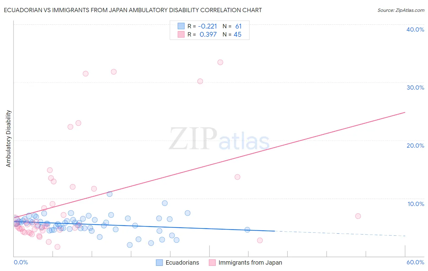 Ecuadorian vs Immigrants from Japan Ambulatory Disability
