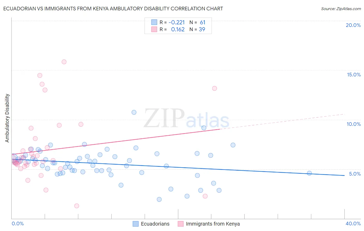 Ecuadorian vs Immigrants from Kenya Ambulatory Disability