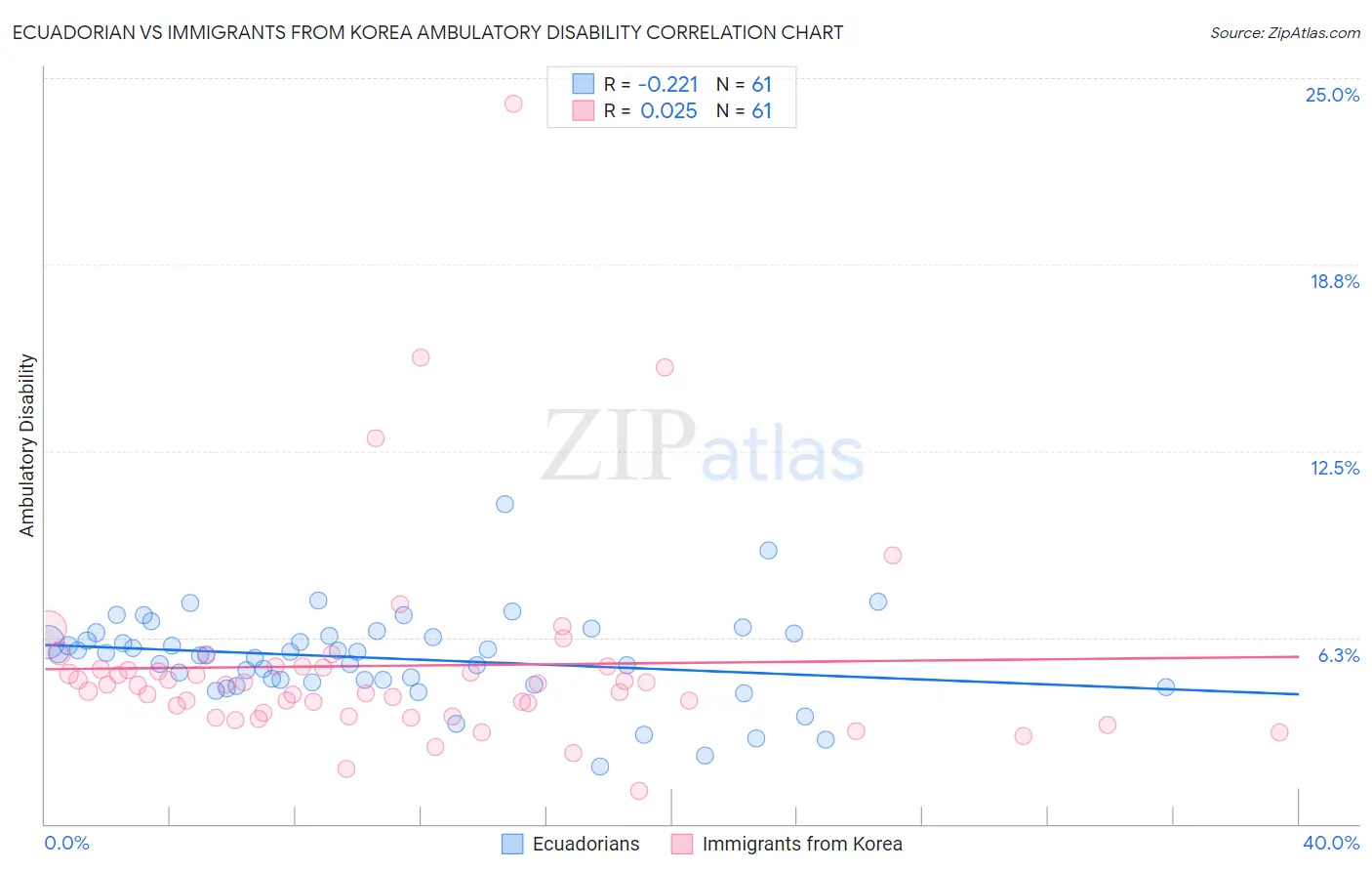 Ecuadorian vs Immigrants from Korea Ambulatory Disability