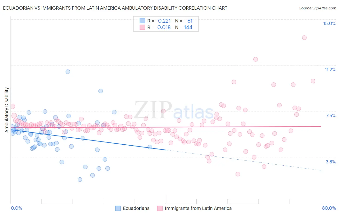 Ecuadorian vs Immigrants from Latin America Ambulatory Disability