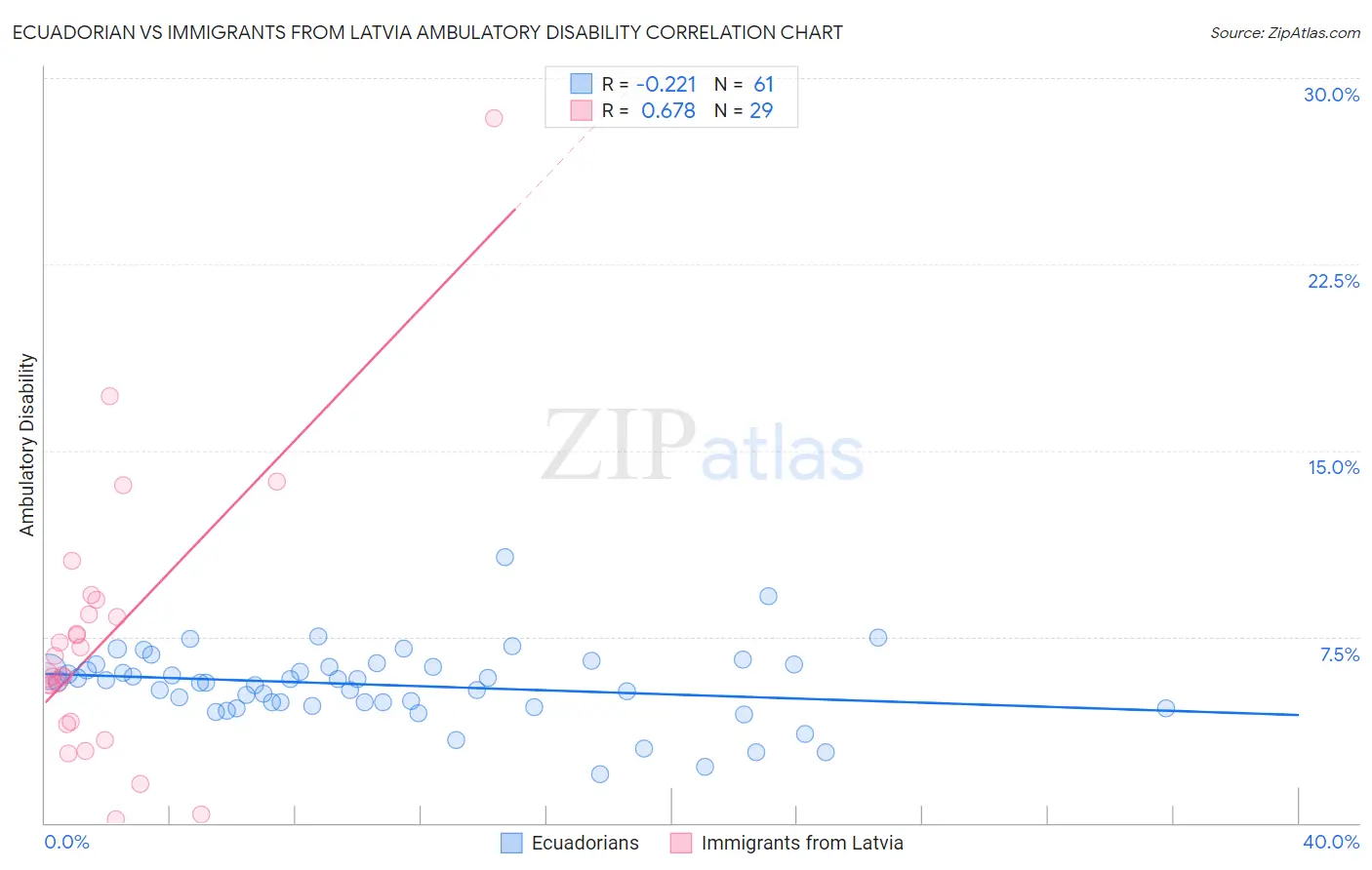 Ecuadorian vs Immigrants from Latvia Ambulatory Disability