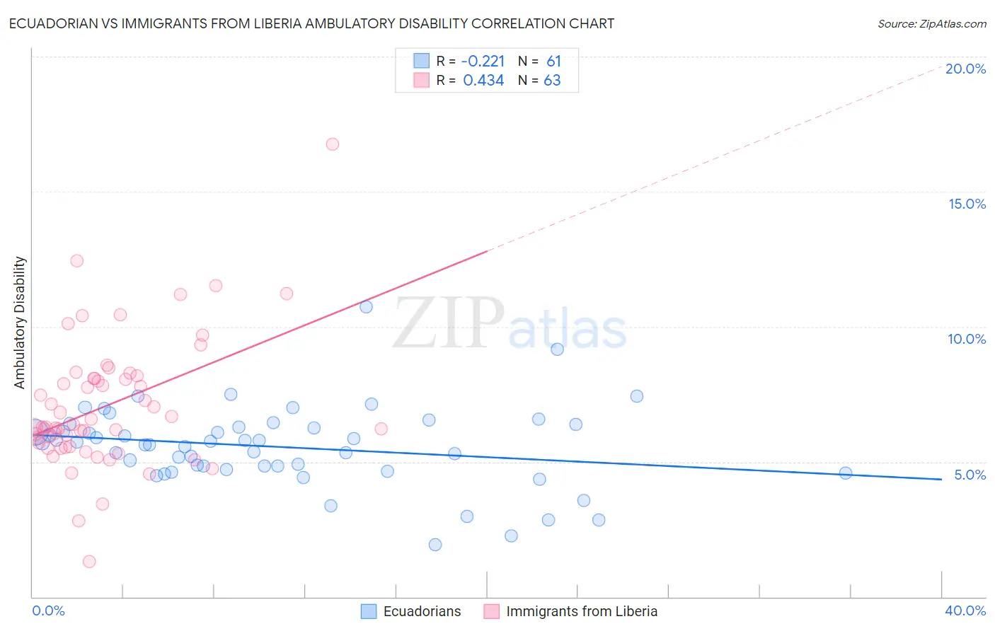 Ecuadorian vs Immigrants from Liberia Ambulatory Disability