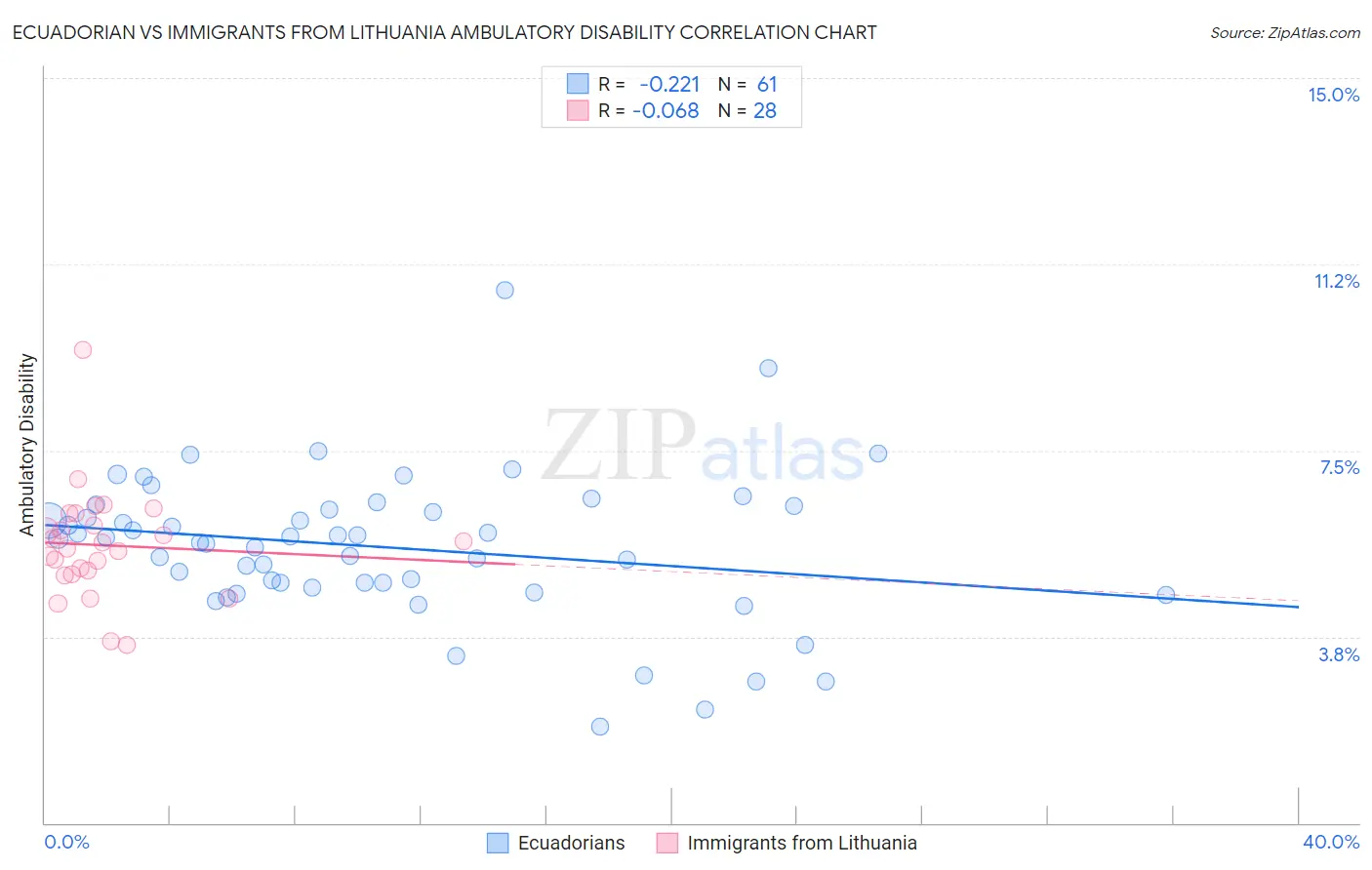 Ecuadorian vs Immigrants from Lithuania Ambulatory Disability