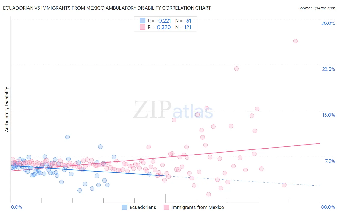 Ecuadorian vs Immigrants from Mexico Ambulatory Disability