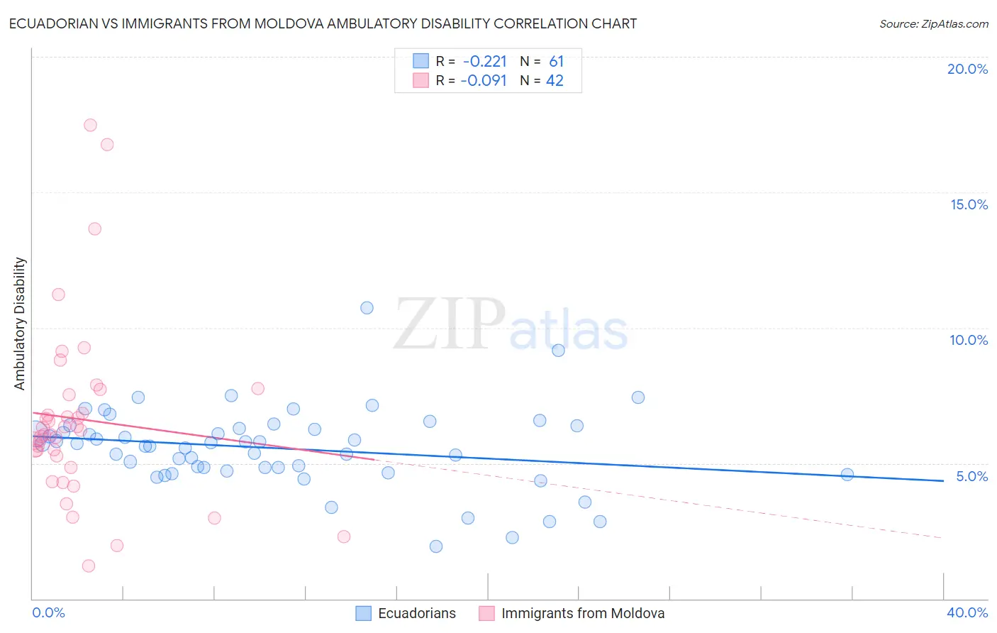 Ecuadorian vs Immigrants from Moldova Ambulatory Disability