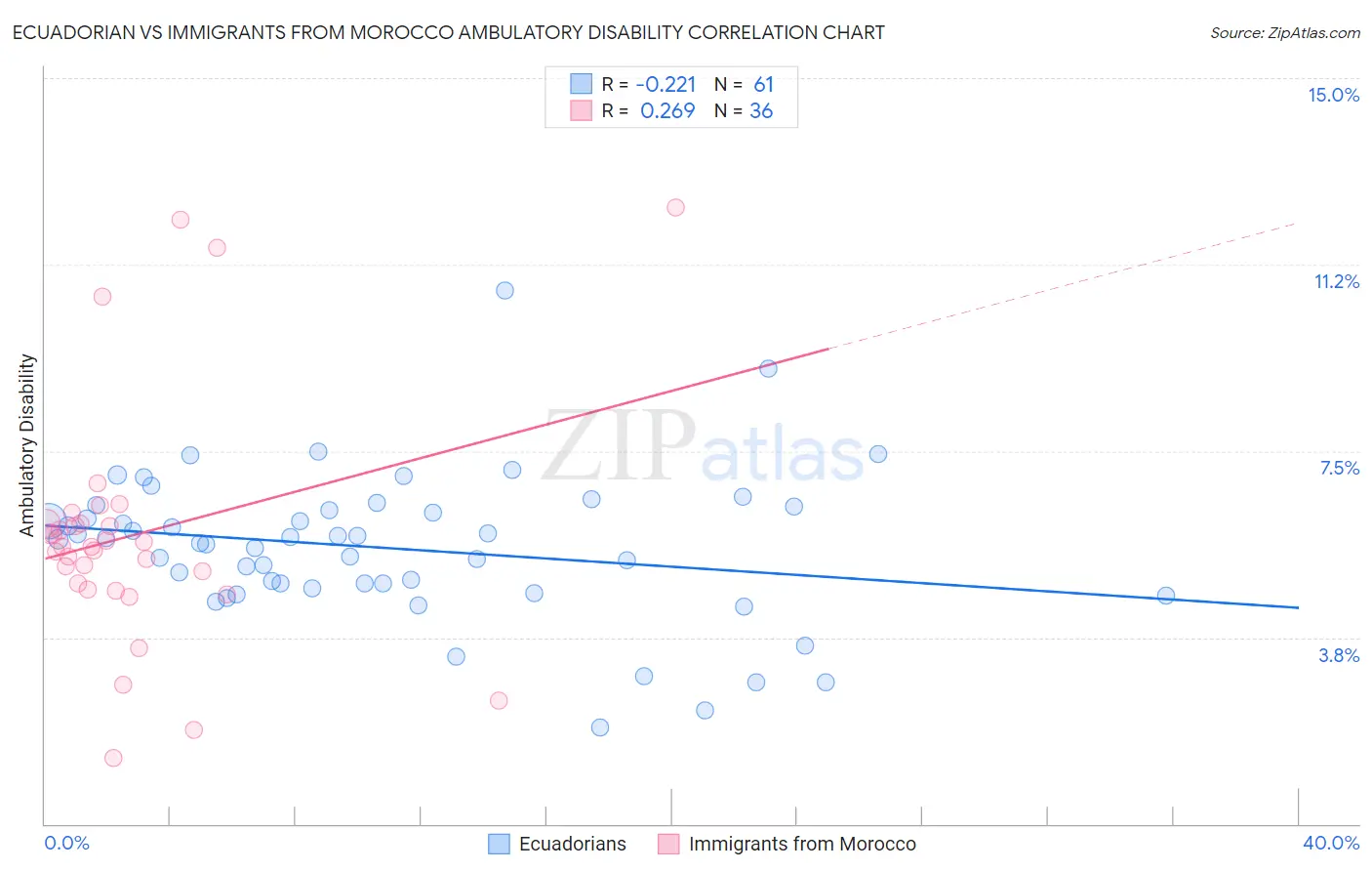 Ecuadorian vs Immigrants from Morocco Ambulatory Disability