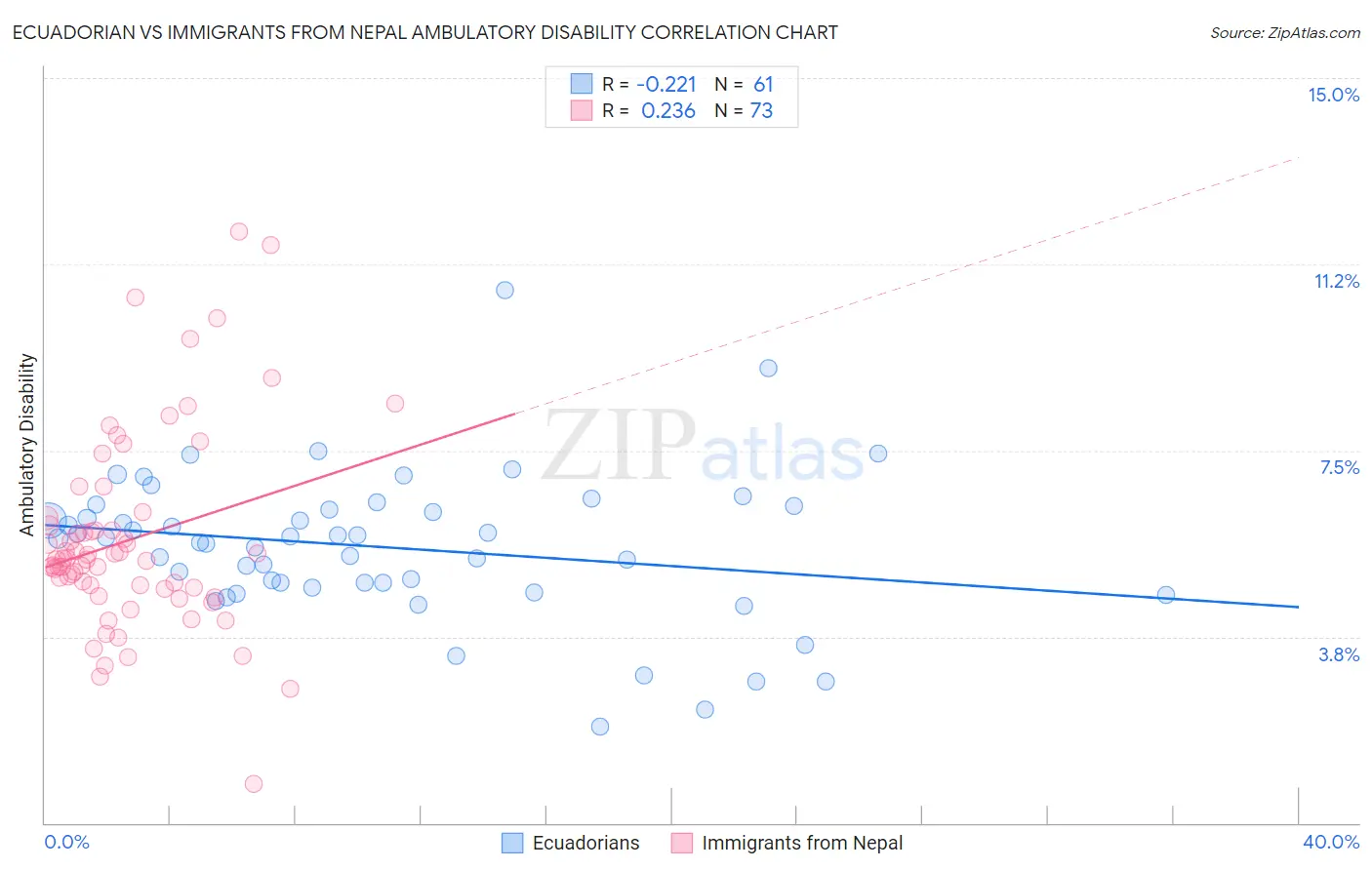 Ecuadorian vs Immigrants from Nepal Ambulatory Disability