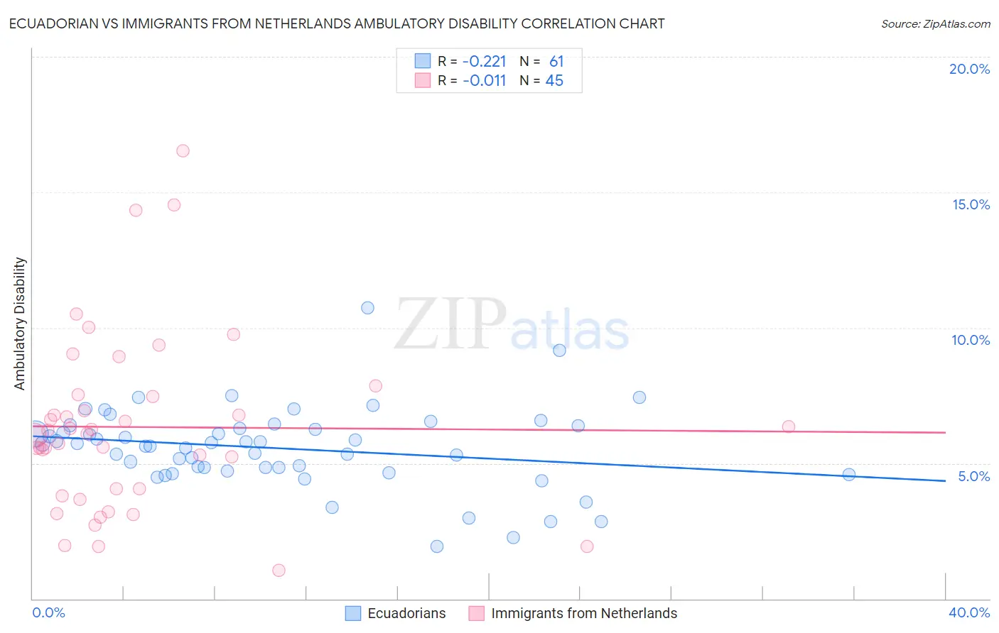 Ecuadorian vs Immigrants from Netherlands Ambulatory Disability