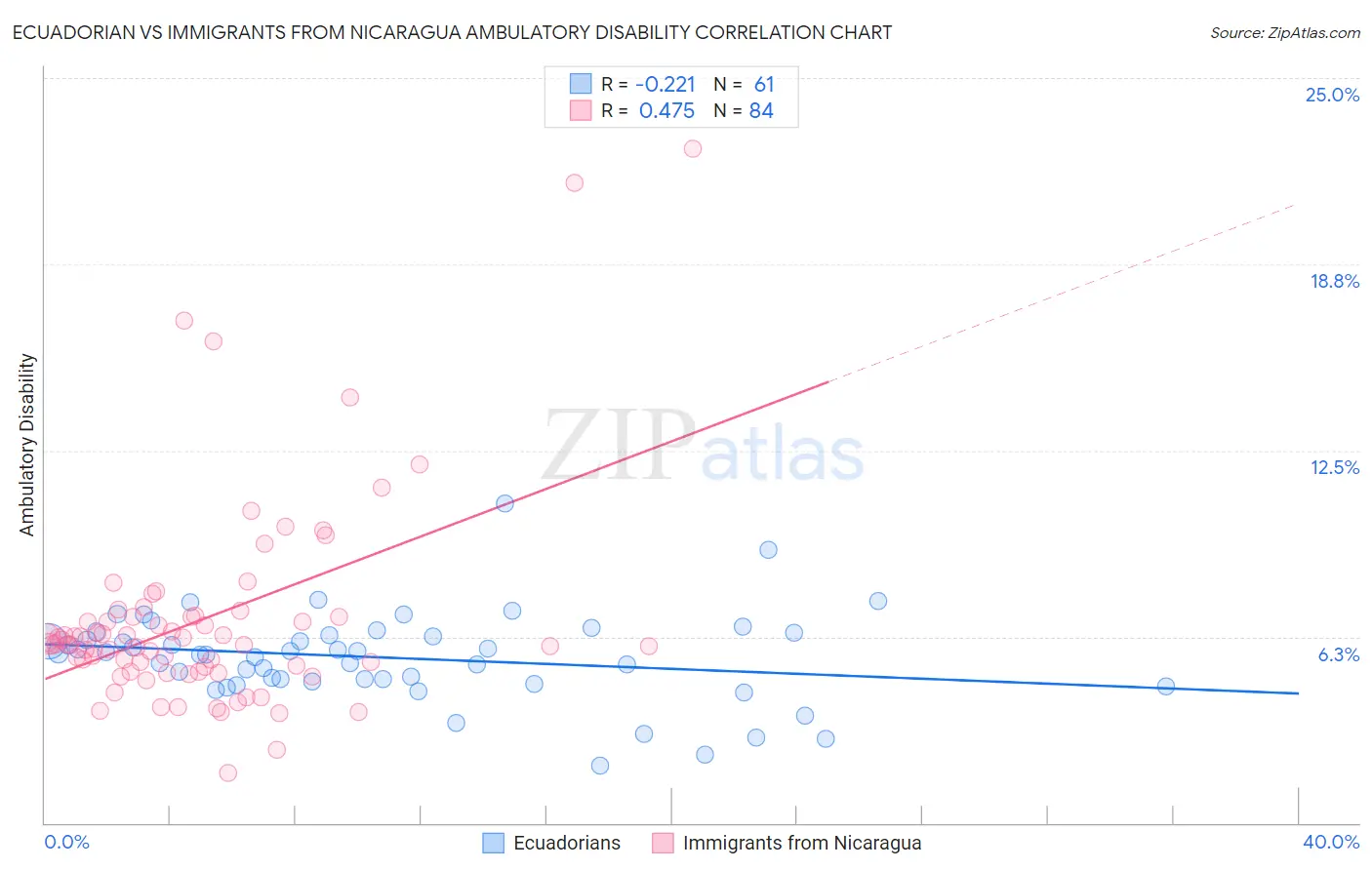 Ecuadorian vs Immigrants from Nicaragua Ambulatory Disability