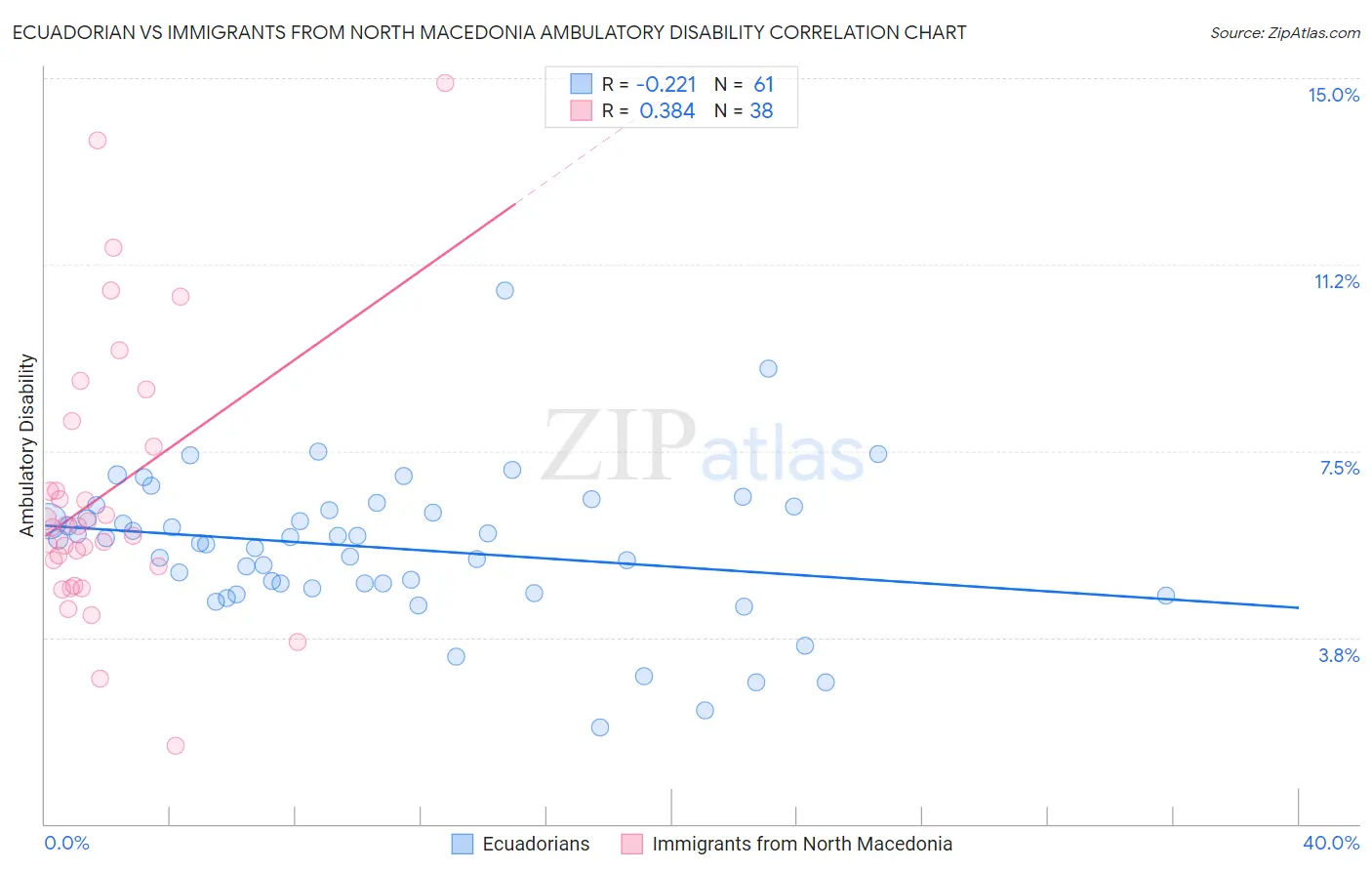 Ecuadorian vs Immigrants from North Macedonia Ambulatory Disability