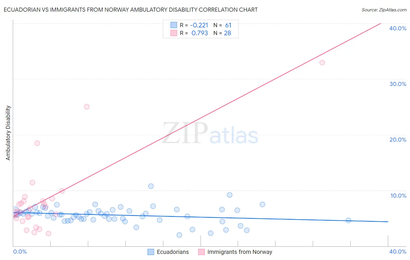 Ecuadorian vs Immigrants from Norway Ambulatory Disability