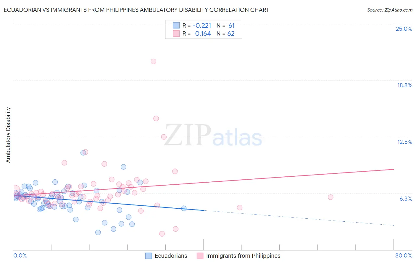 Ecuadorian vs Immigrants from Philippines Ambulatory Disability