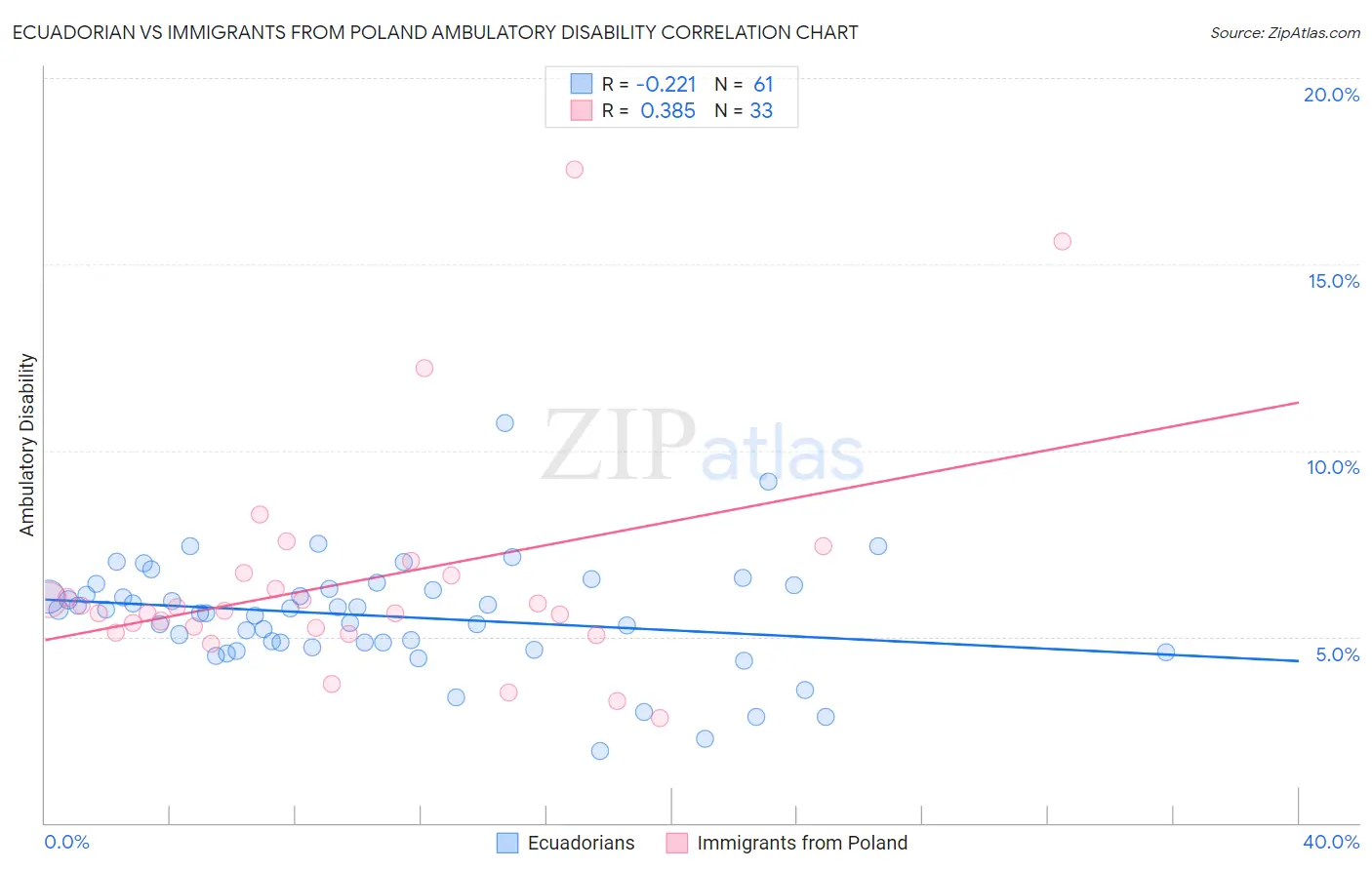 Ecuadorian vs Immigrants from Poland Ambulatory Disability