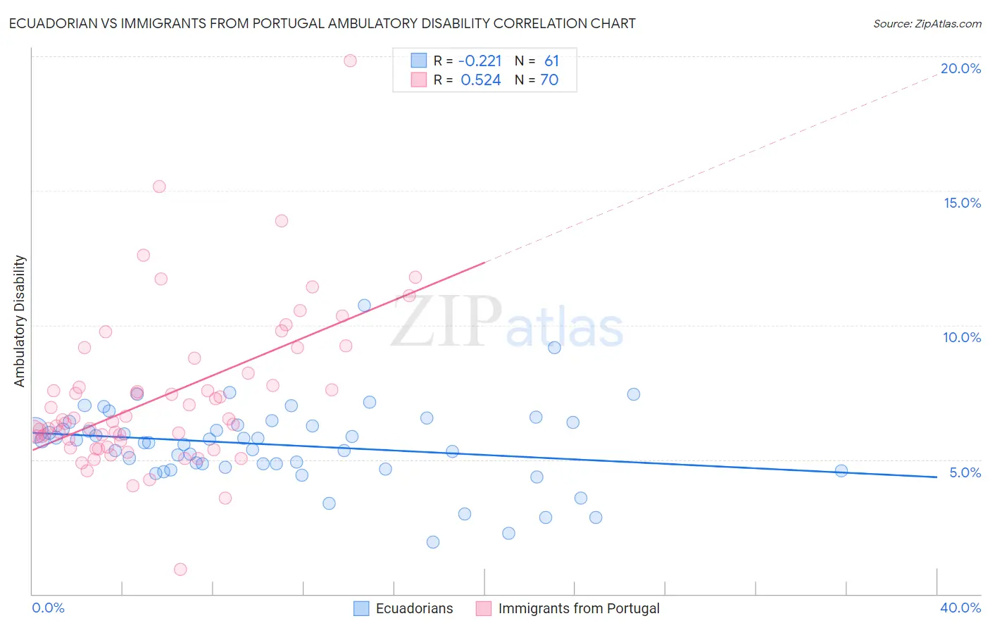 Ecuadorian vs Immigrants from Portugal Ambulatory Disability