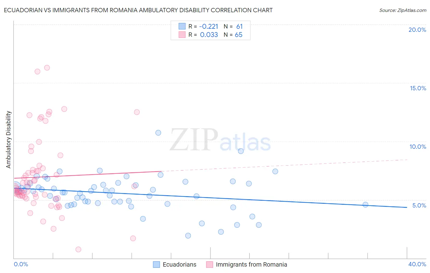 Ecuadorian vs Immigrants from Romania Ambulatory Disability