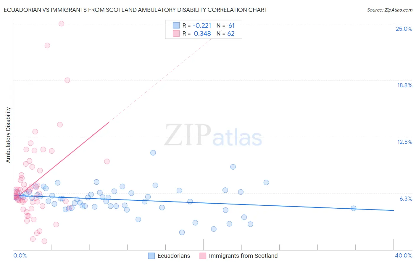 Ecuadorian vs Immigrants from Scotland Ambulatory Disability