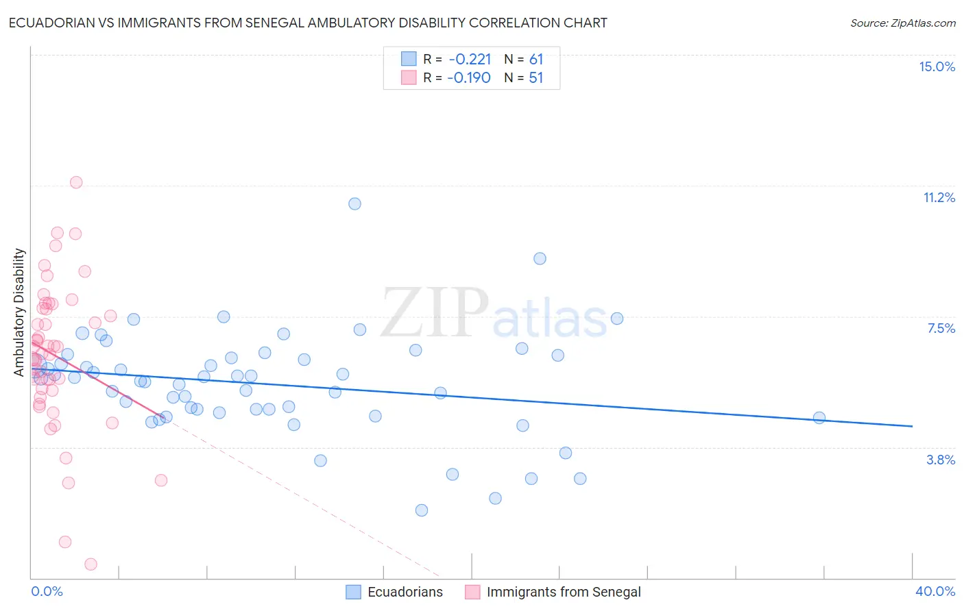 Ecuadorian vs Immigrants from Senegal Ambulatory Disability