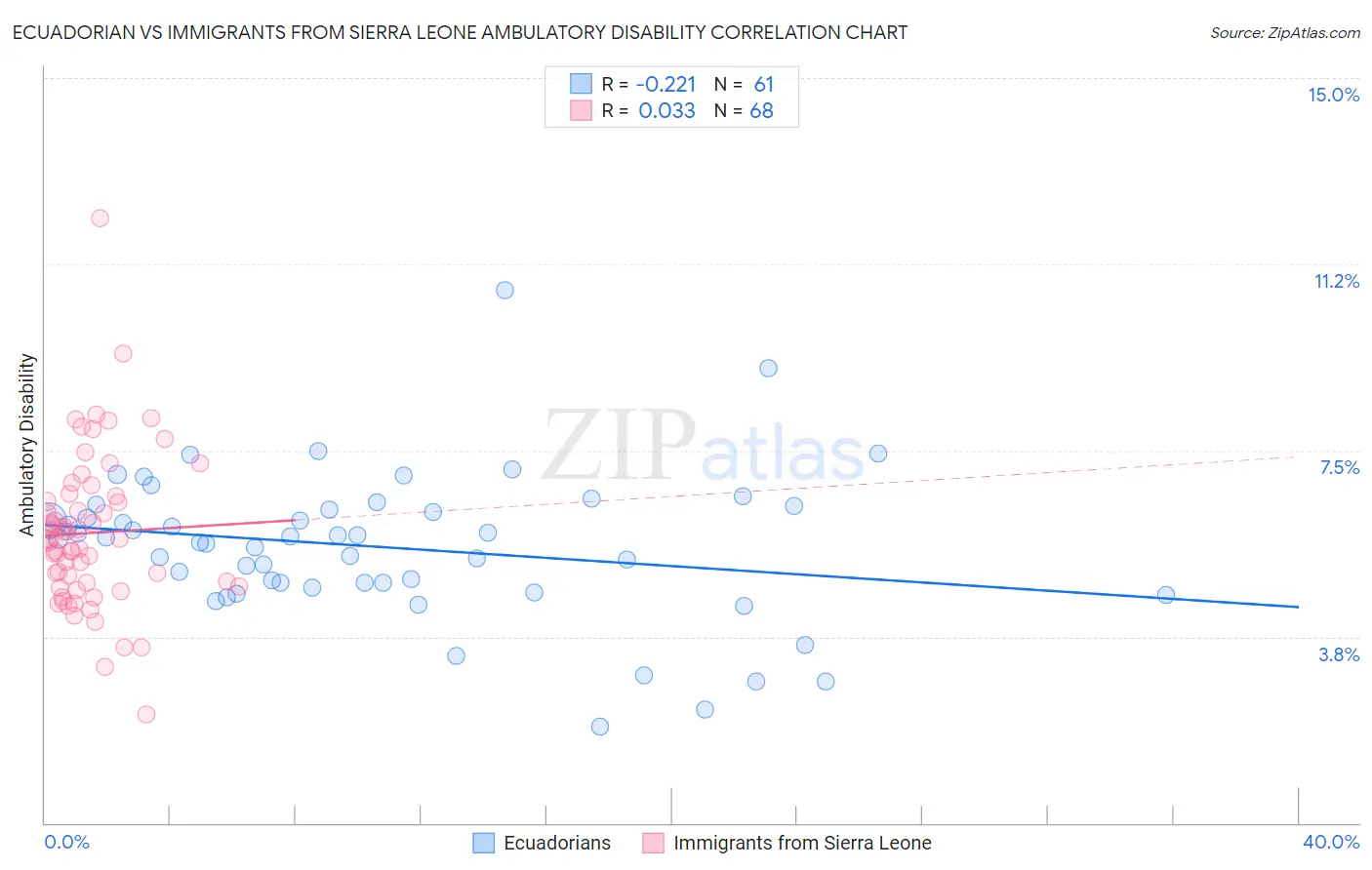 Ecuadorian vs Immigrants from Sierra Leone Ambulatory Disability