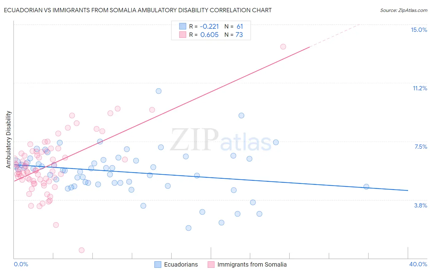 Ecuadorian vs Immigrants from Somalia Ambulatory Disability