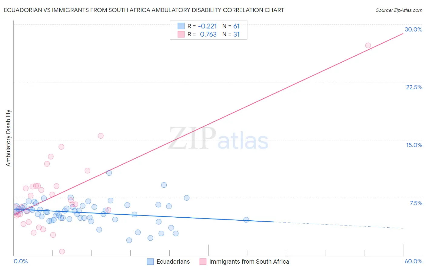 Ecuadorian vs Immigrants from South Africa Ambulatory Disability